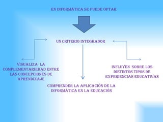 En informática se puede optar




                     Un criterio integrador




      Visualiza la
                                                influyen sobre los
complementariedad entre
                                                 distintos tipos de
   las concepciones de
                                              experiencias educativas
      aprendizaje
                  Comprender la aplicación de la
                   informática en la educación
 