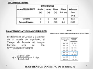DIAMETRO DE LA TUBERIA DE IMPULSION
DIMENSIONES
ALMACENAMIENTO Ancho
(m)
Largo
(m)
Altura
(m)
Altura
Útil (m)
Volumen
Final
(m3)
Cisterna 3 6 3.20 3 57.6
Tanque Elevado 3 3 2.85 2.5 25.65
VOLUMENES FINALES
Se determina el Caudal y diámetro
de la tubería de impulsión, el
Tiempo de llenado del tanque
Elevado será de 1hr.
Q=V/T(volumen/tiempo)
𝑄 =
25.56 𝑥1000
1 𝑥 60 𝑥 60
= 7.1 𝑙/𝑠
SE OBTIENE UN DIAMETRO DE 65 mm o 2 ½
 