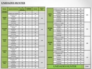 Niveles Aparato Sanitarios
#
Aparatos
Sanitarios
Unidades
de Gasto
Parcial
# UH x
Piso:
SOTANO
PRIMER
PISO
Inodoro con Tanque 20 3 60
200
Urinarios con
Tanque
12 3 36
Lavatorios 20 1 20
Duchas 12 2 24
Lavaplatos 14 3 42
Lavarropa 6 3 18
SEGUNDO
PISO
Inodoro con Tanque 18 3 54
198
Urinarios con
Tanque
12 3 36
Lavatorios 18 1 18
Duchas 12 2 24
Lavaplatos 16 3 48
Lavarropa 6 3 18
TERCER
PISO
Inodoro con Tanque 18 3 54
198
Urinarios con
Tanque
12 3 36
Lavatorios 18 1 18
Duchas 12 2 24
Lavaplatos 16 3 48
Lavarropa 6 3 18
CUARTO
PISO
Inodoro con Tanque 18 3 54
204
Urinarios con
Tanque
12 3 36
Lavatorios 18 1 18
Duchas 12 2 24
Lavaplatos 18 3 54
Lavarropa 6 3 18
QUINTO
PISO
Inodoro con Tanque 18 3 54
204
Urinarios con
Tanque
12 3 36
Lavatorios 18 1 18
Duchas 12 2 24
Lavaplatos 18 3 54
Lavarropa 6 3 18
UNIDADES HUNTER
SEXTO
PISO
Inodoro con Tanque 18 3 54
204
Urinarios con
Tanque
12 3 36
Lavatorios 18 1 18
Duchas 12 2 24
Lavaplatos 18 3 54
Lavarropa 6 3 18
SEPTIMO
PISO
Inodoro con Tanque 40 3 120
374
Urinarios con
Tanque
24 3 72
Lavatorios 40 1 40
Duchas 32 2 64
Lavaplatos 18 3 54
Lavarropa 8 3 24
OCTAVO
PISO
Inodoro con Tanque 30 3 90
288
Urinarios con
Tanque
18 3 54
Lavatorios 30 1 30
Duchas 24 2 48
Lavaplatos 14 3 42
Lavarropa 8 3 24
AZOTEA
Inodoro con Tanque 25 3 75
179
Urinarios con
Tanque
21 3 63
Lavatorios 11 1 11
Duchas 12 2 24
Lavaplatos 2 3 6
Lavarropa 0 3 0
UH PROMEDIO POR PISO 227.67UNIDADES HUNTER 2049
 