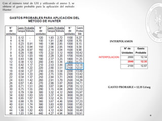 Con el número total de UH y utilizando el anexo 3, se
obtiene el gasto probable para la aplicación del método
Hunter
INTERPOLACION
N° de
Unidades
Gasto
Probable
2000 12.14
2049 12.35
2100 12.57
INTERPOLAMOS
GASTO PROBABLE = 12.35 Lt/seg
 