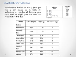 DIAMETRO DE TUBERIAS
Se obtiene el número de UH y gasto por
piso y con ayuda de la tabla del
reglamento se calculará el diámetro para
cada nivel, se eligió para este caso una
velocidad de 2.48 m/s.
PISOS Sub Total (UH) Q (lt/seg) Diámetros (plg)
Sótano - - -
Primer Piso 2049 12.35 2"
Segundo
Piso
1849 11.48 2"
Tercer Piso 1651 10.64 2"
Cuarto Piso 1453 9.74 2"
Quinto Piso 1249 8.92 2"
Sexto Piso 1045 8.03 2"
Séptimo
Piso
841 6.85 2"
Octavo Piso 467 4.47 1 ¼ "
Azotea 179 2.29 1 ¼ "
 