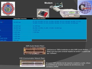 Modem




a               Velocidad maxima           Otras velocidades

                                           57.333, 54.666, 53.333, 52.000, 50.666, 49.333, 48.000, 46.666, 45.333,
    X2*         56.000 bps
                                           44.000, 42.666, 41.333, 40.000, 38.666, 37.333, 36.000, 34.666 bps

                33.600 bps                 31.200 bps
                28.800 bps                 26.400, 24.000, 21.600, 19.200, 16.800 bps
is              14.400 bps                 12.000 bps
                9.600 bps                  7.200 bps
                4.800 bps
is              2.400 bps
    Bell 212A   1.200 bps
    Bell 103    300 bps



                                   AMR (Audio Modem Riser) 

                                                                Intel lanza en 1998 el estándar en slots AMR (Audio Modem 
                                                                Riser) que sirve para conectar tarjetas de sonido o módems del 
                                                                tipo "software", 


                          CNR (Communication Network Riser) 


                                                               El nuevo CNR además de dar soporte a modems y audio, ofrece 
                                                               la posibilidad de construir tarjetas de red Ethernet y red 
                                                               doméstica (HPNA 
 