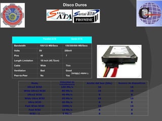 Disco Duros




                               Parallel ATA                 Serial ATA 


Bandwidth                 100/133 MB/Secs           150/300/600 MB/Secs 

Volts                    5V                        250mV 

Pins                       40                        7 

Length Limitation          18 inch (45.72cm) 

Cable                      Wide                      Thin 

Ventilation                Bad                       Good 
                                                              1 meter (100cm) 
Peer-to-Peer               No                        Yes 

                                               Velocidad de
                  Modo                                                     Ancho del bus (bits)   Numero de dispositivos
                                               transferencia
               Ultra3 SCSI                      160 Mb/s                           16                      16
         Wide Ultra2 SCSI                       80 Mb/s                            16                      16
               Ultra2 SCSI                      40 Mb/s                             8                       8
          Wide Ultra SCSI                       40 Mb/s                            16                      16
                Ultra SCSI                      20 Mb/s                             8                       8
          Fast Wide SCSI                         20Mb/s                            16                      16
                Fast SCSI                       10 Mb/s                             8                       8
                 SCSI - 1                        5 Mb/s                             8                       8
 