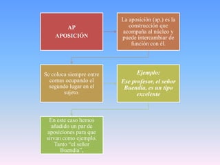 La aposición (ap.) es la
       AP                    construcción que
                          acompaña al núcleo y
    APOSICIÓN             puede intercambiar de
                              función con él.




Se coloca siempre entre         Ejemplo:
  comas ocupando el       Ese profesor, el señor
  segundo lugar en el      Buendía, es un tipo
        sujeto.                 excelente



  En este caso hemos
   añadido un par de
 aposiciones para que
 sirvan como ejemplo.
     Tanto “el señor
       Buendía”,
 