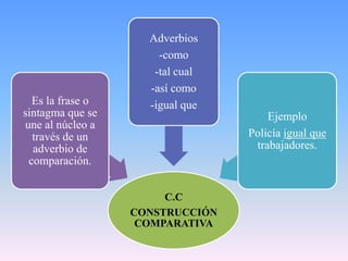 Adverbios
                      -como
                     -tal cual
                    -así como
  Es la frase o     -igual que
sintagma que se                      Ejemplo
une al núcleo a
  través de un                   Policía igual que
  adverbio de                     trabajadores.
 comparación.


                       C.C
                  CONSTRUCCIÓN
                   COMPARATIVA
 