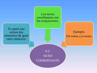 Los nexos
                     coordinantes son
                     las conjunciones.

   Es aquel que
    enlaza dos                                  Ejemplo:
elementos de igual                       Ella trabaja y él estudia.
 valor sintáctico.


                         N.C
                        NEXO
                     COORDINANTE
 