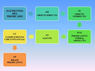 ELEMENTOS             OD
                                      OI
    DEL                             OBJETO
                 OBJETO DIRECTO
 PREDICADO                        INDIRECTO




                                      PVO
      CC
                      AG          PREDICATIVO
 COMPLEMENTO
                    AGENTE          VERBAL
CIRCUNSTANCIAL
                                   ABSOLUTO




      FP
    RRASE
 PREDICATIVA
 