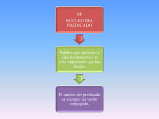 NP
   NÚCLEO DEL
   PREDICADO




Palabra que encierra la
 idea fundamental; es
más importante que las
        demás.




El núcleo del predicado
 es siempre un verbo
      conjugado.
 