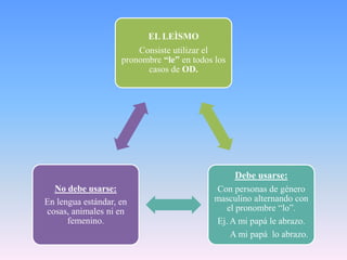 EL LEÌSMO
                        Consiste utilizar el
                    pronombre “le” en todos los
                          casos de OD.




                                                  Debe usarse:
  No debe usarse:                           Con personas de género
En lengua estándar, en                      masculino alternando con
cosas, animales ni en                          el pronombre “lo”.
      femenino.                             Ej. A mi papá le abrazo.
                                                A mi papá lo abrazo.
 