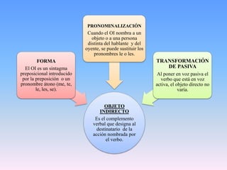 PRONOMINALIZACIÓN
                             Cuando el OI nombra a un
                               objeto o a una persona
                             distinta del hablante y del
                            oyente, se puede sustituir los
                                pronombres le o les.
         FORMA                                               TRANSFORMACIÓN
  El OI es un sintagma                                          DE PASIVA
preposicional introducido                                     Al poner en voz pasiva el
 por la preposición o un                                       verbo que está en voz
pronombre átono (me, te,                                     activa, el objeto directo no
        le, les, se).                                                    varía.


                                     OBJETO
                                  INDIRECTO
                                Es el complemento
                               verbal que designa al
                                 destinatario de la
                               acción nombrada por
                                      el verbo.
 