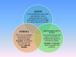 AGENTE
             Es el modificador del verbo
                  que aparece en las
               oraciones pasivas y esta
             precedido por la acción por
             y es quien ejecuta la acción.



                                  TRANSFORMACIÓN A
    FORMA                              ACTIVA
El CA es un sintagma              En la transformación del
  introducido por la               verbo a voz activa, el
   preposición por.               complemento agente se
Ejemplo: El ganador                 convierte en sujeto.
   del certamen fue                Ejemplo: Un jurado
    elegido por un                 eligió al ganador del
        jurado.                           certamen.
 