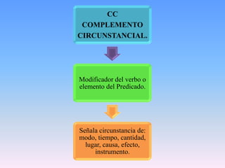 CC
 COMPLEMENTO
CIRCUNSTANCIAL.




Modificador del verbo o
elemento del Predicado.




Señala circunstancia de:
modo, tiempo, cantidad,
  lugar, causa, efecto,
     instrumento.
 