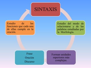SINTAXIS

Estudio     de      las              Estudio del modo de
funciones que cada una               relacionarse y de las
de ellas cumple en la                palabras estudiadas por
oración.                             la Morfología.




                Frase           Forman unidades
               Oración           superiores más
               Discurso            complejas.
 