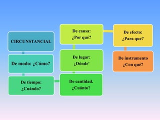 De causa:       De efecto:
                   ¿Por qué?      ¿Para que?
CIRCUNSTANCIAL


                   De lugar:     De instrumento
De modo: ¿Cómo?    ¿Dónde'         ¿Con qué?


   De tiempo:     De cantidad.
   ¿Cuándo?        ¿Cuánto?
 