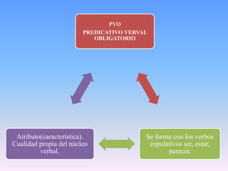 PVO
                        PREDICATIVO VERVAL
                           OBLIGATORIO




 Atributo(característica).               Se forma con los verbos
Cualidad propia del núcleo                copulativos ser, estar,
         verbal.                                parecer.
 