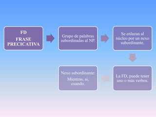 FD                               Se enlazan al
               Grupo de palabras
   FRASE                            núcleo por un nexo
              subordinadas al NP.
PRECICATIVA                           subordinante.




              Nexo subordinante:
                                    La FD, puede tener
                 Mientras, si,      uno o más verbos.
                   cuando.
 