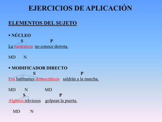 EJERCICIOS DE APLICACIÓN
ELEMENTOS DEL SUJETO

 NÚCLEO
      S              P
La naturaleza no conoce derrota.

MD      N

 MODIFICADOR DIRECTO
             S                        P
Los habitantes democráticos saldrán a la marcha.

MD      N         MD
       S                 P
Algunos traviesos golpean la puerta.

  MD        N
 