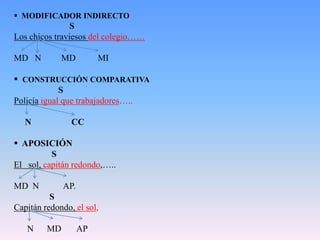  MODIFICADOR INDIRECTO
                S
Los chicos traviesos del colegio……

MD N          MD         MI

 CONSTRUCCIÓN COMPARATIVA
             S
Policía igual que trabajadores…..

   N            CC

 APOSICIÓN
          S
El sol, capitán redondo,…..

MD N          AP.
          S
Capitán redondo, el sol,

   N     MD         AP
 