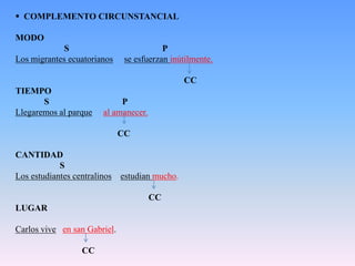  COMPLEMENTO CIRCUNSTANCIAL

MODO
             S                            P
Los migrantes ecuatorianos     se esfuerzan inútilmente.

                                               CC
TIEMPO
       S                    P
Llegaremos al parque   al amanecer.

                              CC

CANTIDAD
            S
Los estudiantes centralinos estudian mucho.

                                      CC
LUGAR

Carlos vive en san Gabriel.

                 CC
 
