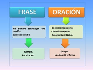 FRASE                     ORACIÓN

No siempre constituyen una   -Conjunto de palabras.
oración.                     - Sentido completo.
Carecen de verbo.            -Autonomía sintáctica.




           Ejemplo.                   Ejemplo.
         Por si acaso.          La niña está enferma
 