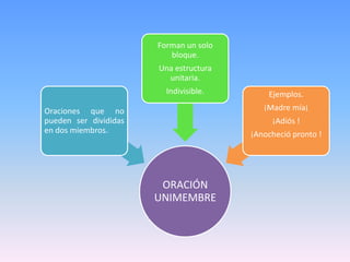 Forman un solo
                          bloque.
                       Una estructura
                         unitaria.
                         Indivisible.       Ejemplos.
Oraciones que no                           ¡Madre mía¡
pueden ser divididas                         ¡Adiós !
en dos miembros.                        ¡Anocheció pronto !




                        ORACIÓN
                       UNIMEMBRE
 