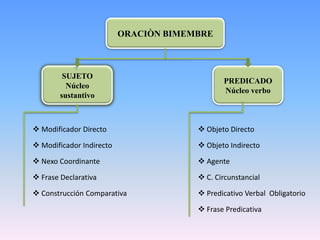 ORACIÒN BIMEMBRE



         SUJETO
                                              PREDICADO
          Núcleo
                                              Núcleo verbo
        sustantivo



 Modificador Directo                   Objeto Directo

 Modificador Indirecto                 Objeto Indirecto

 Nexo Coordinante                      Agente

 Frase Declarativa                     C. Circunstancial

 Construcción Comparativa              Predicativo Verbal Obligatorio
                                        Frase Predicativa
 