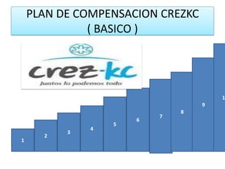 PLAN DE COMPENSACION CREZKC
              ( BASICO )




                                      1
                                  9
                              8
                          7
                      6
                  5
              4
          3
      2
1
 