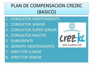 PLAN DE COMPENSACION CREZKC
               (BASICO)
1.   CONSULTOR INDEPENDIENTE
2.   CONSULTOR SENIOR
3.   CONSULTOR SUPER SENIOR
4.   CONSULTOR MASTER
5.   SUBGERENTE
6.   GERENTE INDEPENDIENTE
7.   DIRECTOR JUNIOR
8.   DIRECTOR SENIOR
 