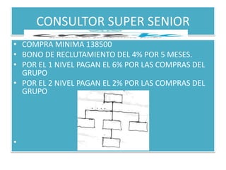 CONSULTOR SUPER SENIOR
• COMPRA MINIMA 138500
• BONO DE RECLUTAMIENTO DEL 4% POR 5 MESES.
• POR EL 1 NIVEL PAGAN EL 6% POR LAS COMPRAS DEL
  GRUPO
• POR EL 2 NIVEL PAGAN EL 2% POR LAS COMPRAS DEL
  GRUPO




•
 