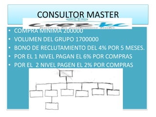 CONSULTOR MASTER
•   COMPRA MINIMA 200000
•   VOLUMEN DEL GRUPO 1700000
•   BONO DE RECLUTAMIENTO DEL 4% POR 5 MESES.
•   POR EL 1 NIVEL PAGAN EL 6% POR COMPRAS
•   POR EL 2 NIVEL PAGEN EL 2% POR COMPRAS
 