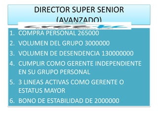 DIRECTOR SUPER SENIOR
           (AVANZADO)
1. COMPRA PERSONAL 265000
2. VOLUMEN DEL GRUPO 3000000
3. VOLUMEN DE DESENDENCIA 130000000
4. CUMPLIR COMO GERENTE INDEPENDIENTE
   EN SU GRUPO PERSONAL
5. 3 LINEAS ACTIVAS COMO GERENTE O
   ESTATUS MAYOR
6. BONO DE ESTABILIDAD DE 2000000
 
