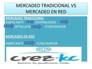 MERCADEO TRADICIONAL VS
        MERCADEO EN RED
MERCADEO TRADICIONAL
FABRICANTE      DISTRIBUIDOR
     DETALLISTA       CONSUMIDOR

MERCADEO EN RED
FABRICANTE        CONSUMIDOR
 