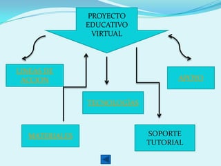 PROYECTO
EDUCATIVO
VIRTUAL
LINEAS DE
ACCION
TECNOLOGÍAS
APOYO
MATERIALES SOPORTE
TUTORIAL
 