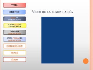 TEMA

  OBJETIVO        VIDEO DE LA COMUNICACIÓN
   TIPOS DE
 COMUNICACIÓN

 OTROS TIPOS DE
 COMUNICACIÓN

  FORMAS DE
 COMUNICACIÓN

OTRAS FORMAS DE
 COMUNICACIÓN


COMUNICACIÓN

    FRASE

    VIDEO
 