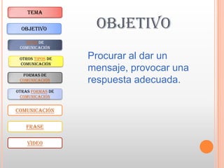 TEMA

  OBJETIVO         OBJETIVO
   TIPOS DE
 COMUNICACIÓN

 OTROS TIPOS DE   Procurar al dar un
 COMUNICACIÓN
                  mensaje, provocar una
  FORMAS DE
 COMUNICACIÓN     respuesta adecuada.
OTRAS FORMAS DE
 COMUNICACIÓN


COMUNICACIÓN

    FRASE

    VIDEO
 