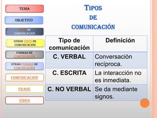 TEMA                     TIPOS
  OBJETIVO                   DE
   TIPOS DE
                         COMUNICACIÓN
 COMUNICACIÓN

 OTROS TIPOS DE       Tipo de      Definición
 COMUNICACIÓN
                  comunicación
  FORMAS DE
 COMUNICACIÓN       C. VERBAL Conversación
OTRAS FORMAS DE
 COMUNICACIÓN
                               recíproca.
                   C. ESCRITA La interacción no
COMUNICACIÓN
                               es inmediata.
    FRASE         C. NO VERBAL Se da mediante
                               signos.
    VIDEO
 