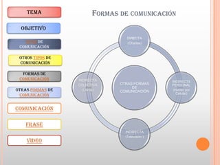 TEMA                 FORMAS DE COMUNICACIÓN
  OBJETIVO
                                   DIRECTA
   TIPOS DE                        (Charlas)
 COMUNICACIÓN

 OTROS TIPOS DE
 COMUNICACIÓN

  FORMAS DE
 COMUNICACIÓN     INDIRECTA                       INDIRECTA
                  COLECTIVA     OTRAS FORMAS      PERSONAL
                                     DE
OTRAS FORMAS DE     (Libros)    COMUNICACIÓN       (Hablar por
                                                     Celular)
 COMUNICACIÓN


COMUNICACIÓN

    FRASE
                                  INDIRECTA
                                  (Televisión )
    VIDEO
 