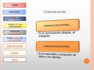 TEMA

  OBJETIVO        COMUNICACIÓN
   TIPOS DE
 COMUNICACIÓN

 OTROS TIPOS DE
 COMUNICACIÓN

  FORMAS DE
 COMUNICACIÓN

OTRAS FORMAS DE
 COMUNICACIÓN


COMUNICACIÓN

    FRASE

    VIDEO
 