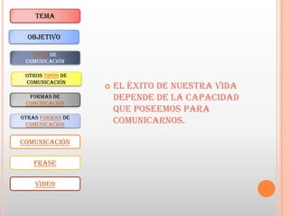 TEMA

  OBJETIVO

   TIPOS DE
 COMUNICACIÓN

 OTROS TIPOS DE
 COMUNICACIÓN
                     EL ÉXITO DE NUESTRA VIDA
  FORMAS DE
 COMUNICACIÓN
                      DEPENDE DE LA CAPACIDAD
                      QUE POSEEMOS PARA
OTRAS FORMAS DE
 COMUNICACIÓN         COMUNICARNOS.

COMUNICACIÓN

    FRASE

    VIDEO
 