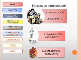 TEMA
                  FORMAS DE COMUNICACIÓN
  OBJETIVO
                          LA COMUNICACIÓN
   TIPOS DE
 COMUNICACIÓN
                           DESCENDENTE
 OTROS TIPOS DE
 COMUNICACIÓN

  FORMAS DE
 COMUNICACIÓN

OTRAS FORMAS DE
 COMUNICACIÓN           LA COMUNICACIÓN
                          ASCENDENTE
COMUNICACIÓN

    FRASE

    VIDEO               LA COMUNICACIÓN
                           HORIZONTAL
 