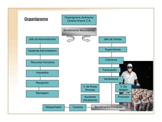 Organigrama Jerárquico
Organigrama                   Lácteos Araure C.A.


                             Beneficiarios Secundarios


  Jefe de Administración                                        Jefe de Ventas



 Asistente Administrativo                                        Supervisores


                                                                 Cobranza
   Recursos Humanos

                                                               Facturación
       Impuestos

                                                                Vendedores
       Recepción
                                              V. de Rutas                     V. De
                                                Directas                     Maletín
       Mensajero
                                               Ayudante                      Promotor
                                              Vendedores

               Despachador          Caveros              Beneficiarios Primarios
 