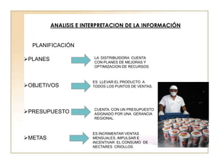 ANALISIS E INTERPRETACION DE LA INFORMACIÓN


  PLANIFICACIÓN

PLANES                 LA DISTRIBUIDORA CUENTA
                        CON PLANES DE MEJORAS Y
                        OPTIMIZACION DE RECURSOS.



                       ES LLEVAR EL PRODUCTO A
OBJETIVOS             TODOS LOS PUNTOS DE VENTAS.




                        CUENTA CON UN PRESUPUESTO
PRESUPUESTO            ASIGNADO POR UNA GERANCIA
                        REGIONAL.



                       ES INCRIMENTAR VENTAS
METAS                 MENSUALES, IMPULSAR E
                       INCENTIVAR EL CONSUMO DE
                       NECTARES CRIOLLOS.
 