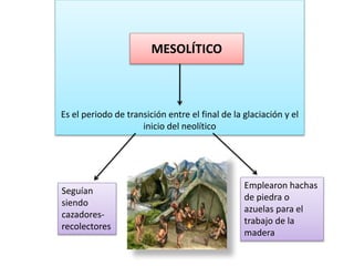 MESOLÍTICO 
MESOLÍTICO 
Es el periodo de transición entre el final de la glaciación y el 
inicio del neolítico 
Seguían 
siendo 
cazadores-recolectores 
Emplearon hachas 
de piedra o 
azuelas para el 
trabajo de la 
madera 
 