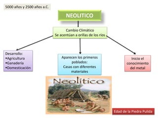 NEOLITICO 
Cambio Climático 
Se acentúan a orillas de los ríos 
Desarrollo: 
Agricultura 
Ganadería 
Domesticación 
Aparecen los primeros 
poblados: 
Casas con diferentes 
materiales 
Inicio el 
conocimiento 
del metal 
Edad de la Piedra Pulida 
5000 años y 2500 años a.C. 
 