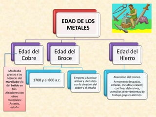EDAD DE LOS 
METALES 
Edad del 
Cobre 
Edad del 
Broce 
1700 y el 800 a.c. 
Empieza a fabricar 
armas y utensilios 
con la aleación del 
cobre y el estaño 
Edad del 
Hierro 
Abandono del bronce. 
Armamento (espadas, 
corazas, escudos y cascos) 
con fines defensivos, 
utensilios o herramientas de 
trabajo, joyas y adornos. 
Moldeaba 
gracias a las 
técnicas del 
martillado y/o 
del batido en 
frío. 
Aleaciones con 
otros 
materiales: 
Arsenio, 
estaño 
 