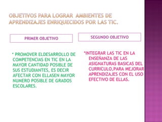 PRIMER OBJETIVO * PROMOVER ELDESARROLLO DE COMPETENCIAS EN TIC EN LA MAYOR CANTIDAD POSIBLE DE SUS ESTUDIANTES, ES DECIR AFECTAR CON ELLASEN MAYOR NUMERO POSIBLE DE GRADOS ESCOLARES. *INTEGRAR LAS TIC EN LA ENSEÑANZA DE LAS ASIGNATURAS BASICAS DEL CURRICULO,PARA MEJORAR APRENDIZAJES CON EL USO EFECTIVO DE ELLAS. SEGUNDO OBJETIVO 