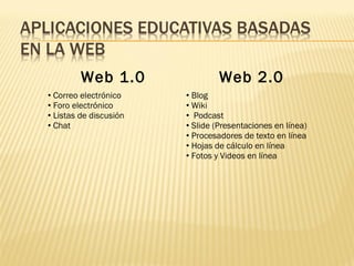 Web 1.0 Web 2.0
• Correo electrónico
• Foro electrónico
• Listas de discusión
• Chat
• Blog
• Wiki
• Podcast
• Slide (Presentaciones en línea)
• Procesadores de texto en línea
• Hojas de cálculo en línea
• Fotos y Videos en línea
 