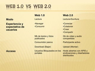 Web 1.0 Web 2.0
Modo Lectura Lectura-Escritura
Experiencia y
expectativa de
usuarios
•Navegar
•Consumir
•Conectar
•Colaborar
•Crear
•Compartir
Mb de textos y fotos
publicados
Gb de video y audio
compartidos
Consumidor pasivo Participante activo
Download (Bajar) Upload (Montar)
Acceso Usuarios Bloqueados en los
portales
Hosts abiertos con APIS y
sindicaciones y diseñadores
distribuidos
 