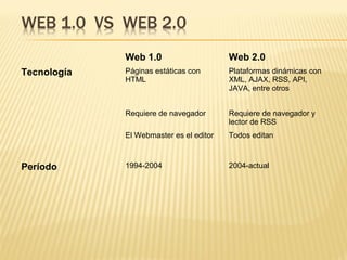 Web 1.0 Web 2.0
Tecnología Páginas estáticas con
HTML
Plataformas dinámicas con
XML, AJAX, RSS, API,
JAVA, entre otros
Requiere de navegador Requiere de navegador y
lector de RSS
El Webmaster es el editor Todos editan
Período 1994-2004 2004-actual
 