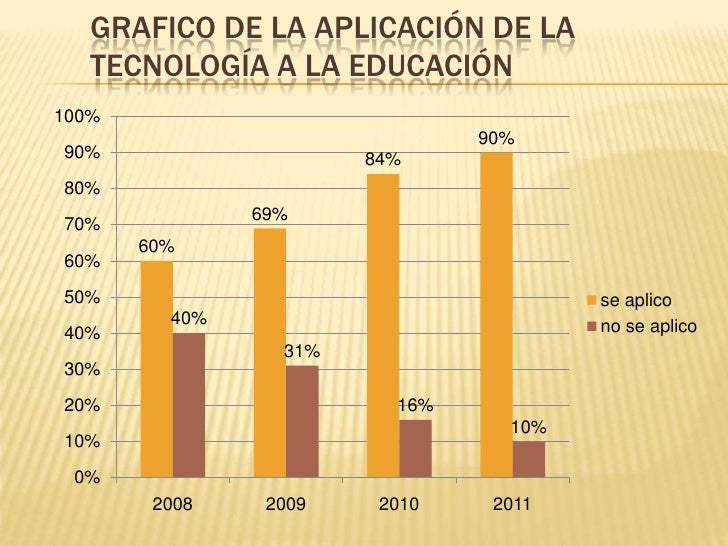 Diapositivas de la tecnologia aplicada a la educacion